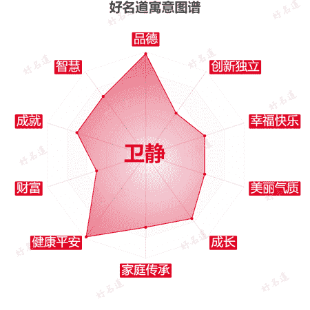 名字卫静的寓意图谱