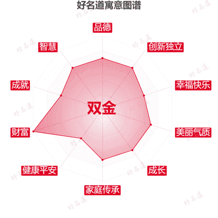 名字双金的寓意图谱