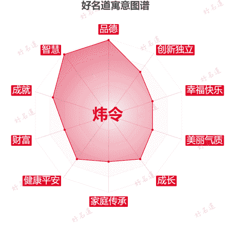 名字炜令的寓意图谱