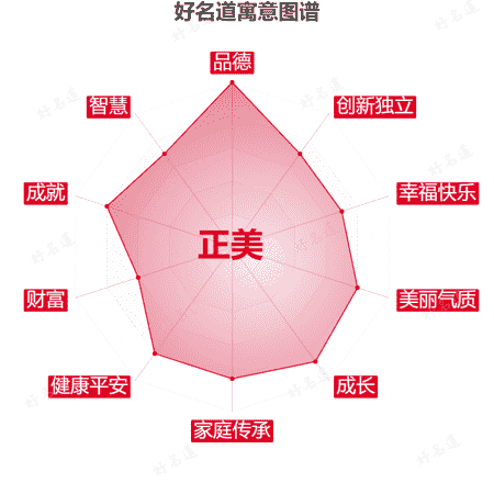 名字正美的寓意图谱