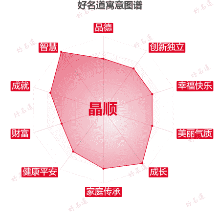 名字晶顺的寓意图谱