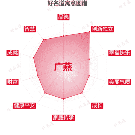 名字广燕的寓意图谱