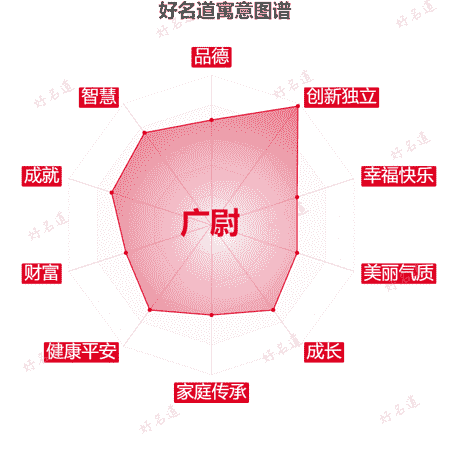 名字广尉的寓意图谱