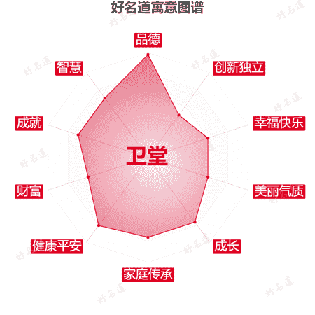 名字卫堂的寓意图谱