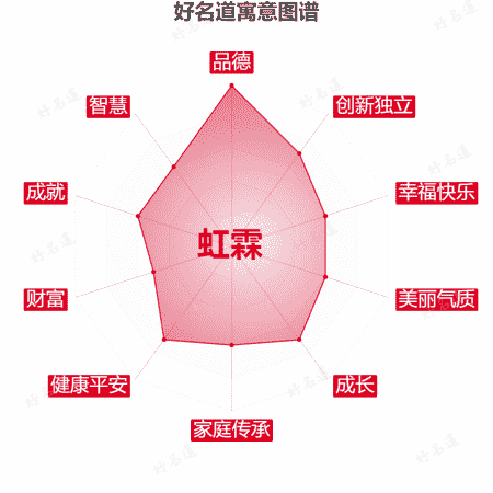 名字虹霖的寓意图谱