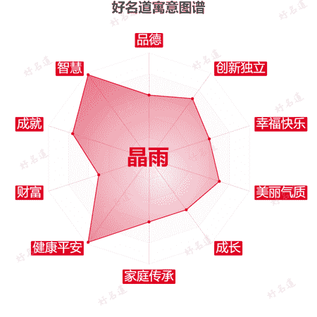 名字晶雨的寓意图谱