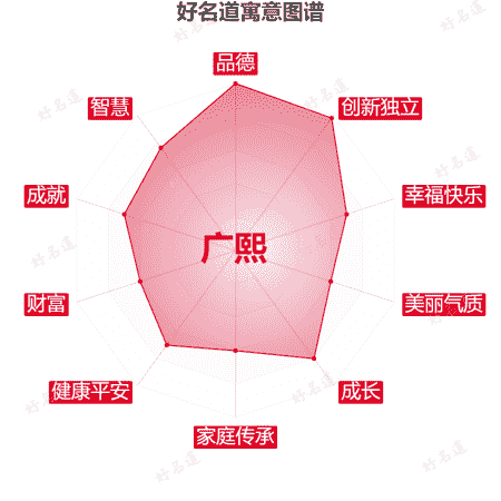 名字广熙的寓意图谱