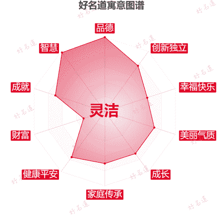 名字灵洁的寓意图谱