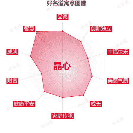 名字晶心的寓意图谱