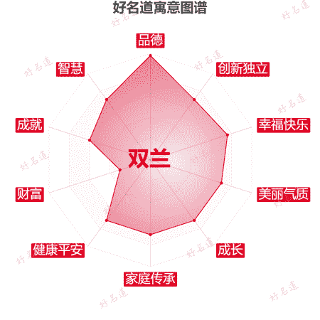 名字双兰的寓意图谱