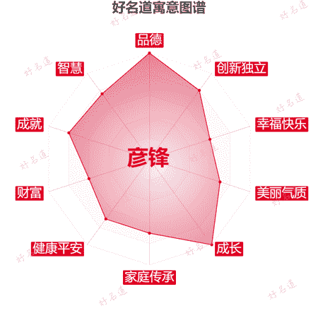 名字彦锋的寓意图谱