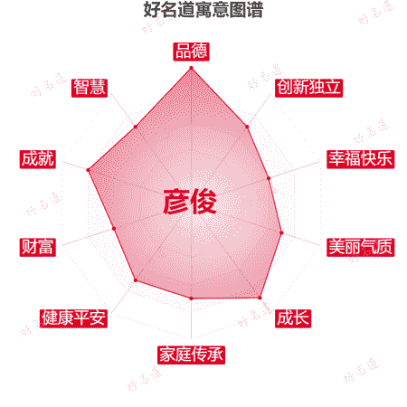 名字彦俊的寓意图谱