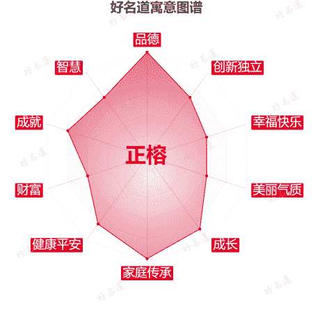 名字正榕的寓意图谱