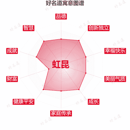 名字虹昆的寓意图谱
