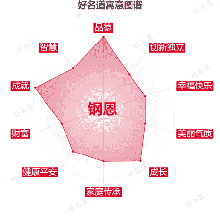 名字钢恩的寓意图谱