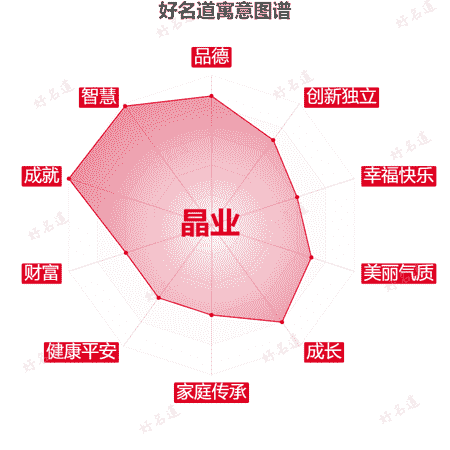 名字晶业的寓意图谱