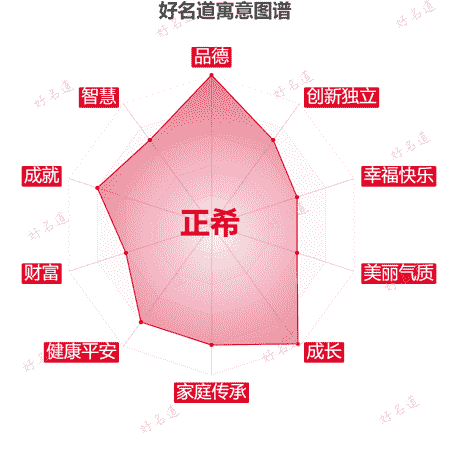 名字正希的寓意图谱