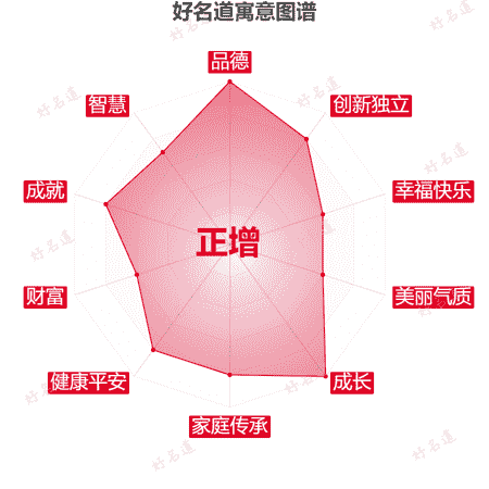 名字正增的寓意图谱