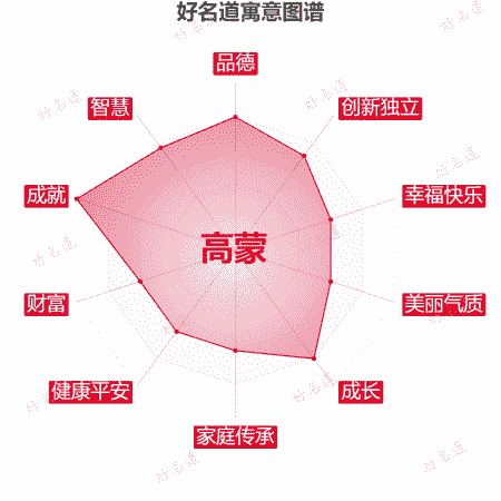 名字高蒙的寓意图谱