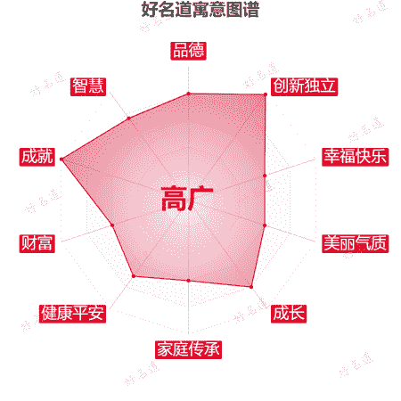 名字高广的寓意图谱