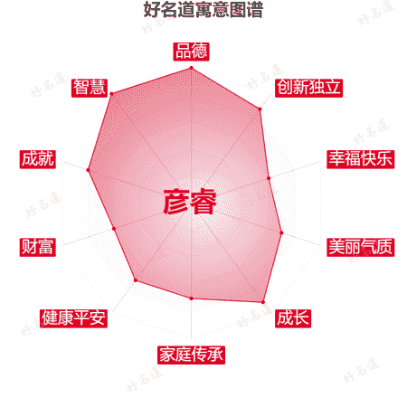 名字彦睿的寓意图谱