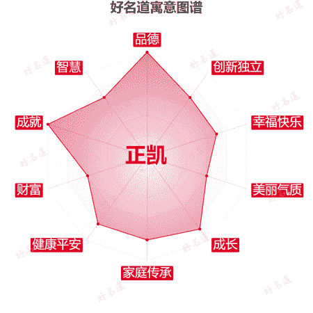 名字正凯的寓意图谱