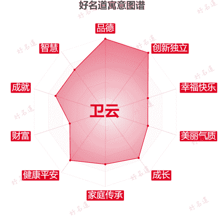 名字卫云的寓意图谱