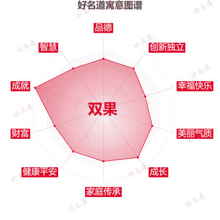 名字双果的寓意图谱