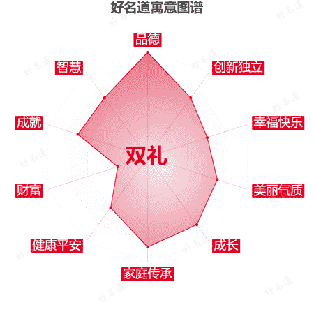 名字双礼的寓意图谱