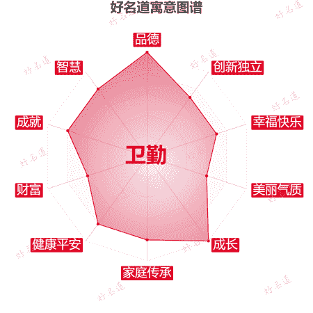 名字卫勤的寓意图谱