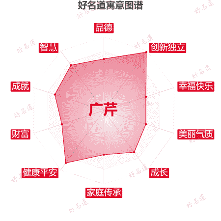 名字广芹的寓意图谱