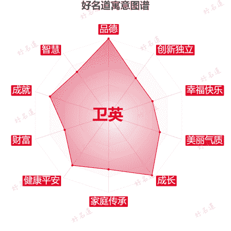 名字卫英的寓意图谱