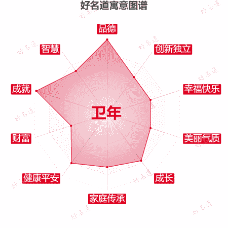 名字卫年的寓意图谱