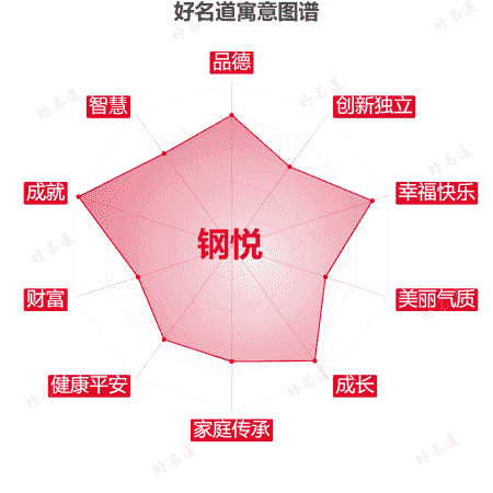名字钢悦的寓意图谱
