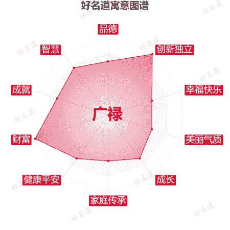 名字广禄的寓意图谱