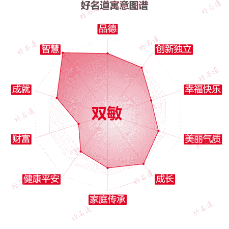 名字双敏的寓意图谱