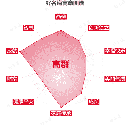 名字高群的寓意图谱