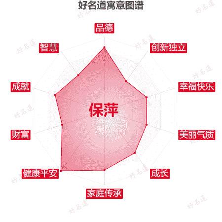 名字保萍的寓意图谱