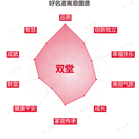 名字双堂的寓意图谱