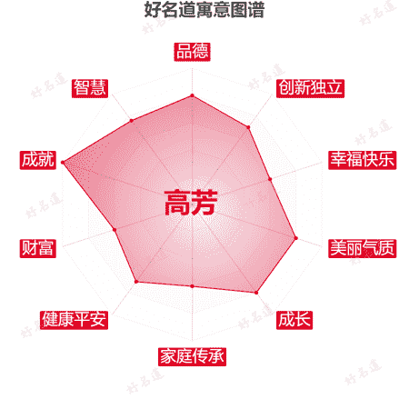 名字高芳的寓意图谱