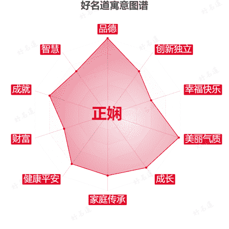 名字正娴的寓意图谱