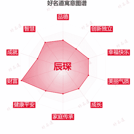 名字辰琛的寓意图谱