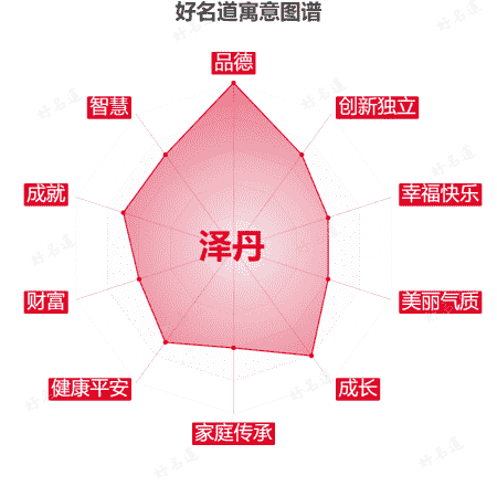 名字泽丹的寓意图谱