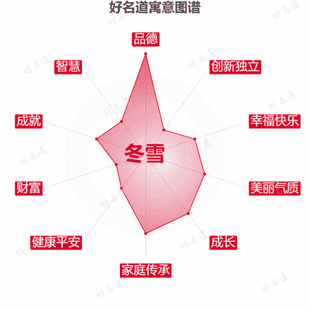 名字冬雪的寓意图谱