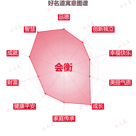 名字会衡的寓意图谱