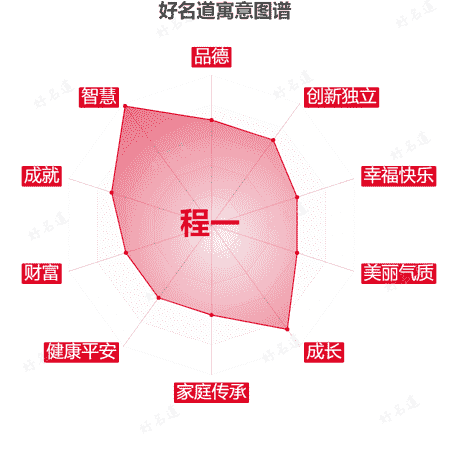 名字程一的寓意图谱