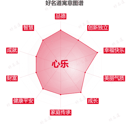 名字心乐的寓意图谱