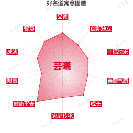 名字芸曦的寓意图谱