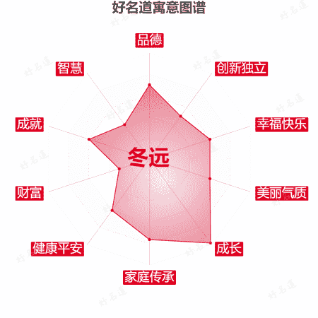 名字冬远的寓意图谱