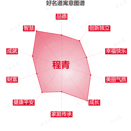 名字程青的寓意图谱